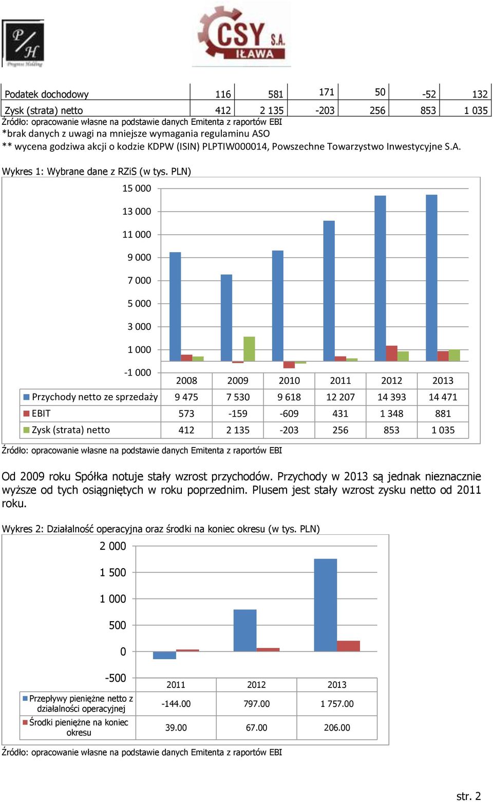 PLN) 15 000 13 000 11 000 9 000 7 000 5 000 3 000 1 000-1 000 Źródło: opracowanie własne na podstawie danych Emitenta z raportów EBI 2008 2009 2010 2011 2012 2013 Przychody netto ze sprzedaży 9 475 7