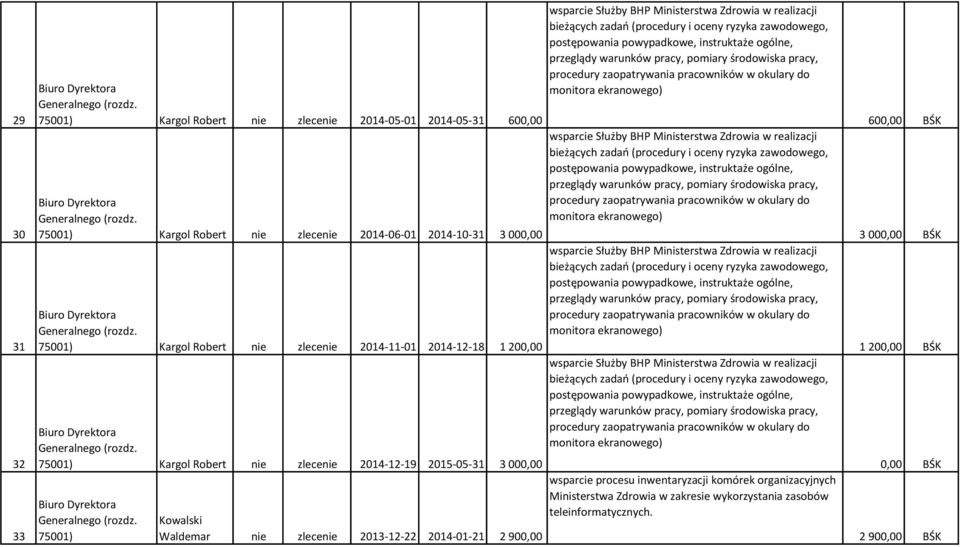 2014-12-19 2015-05-31 3 000,00 Kowalski Waldemar nie zlecenie 2013-12-22 2014-01-21 2 900,00 wsparcie procesu