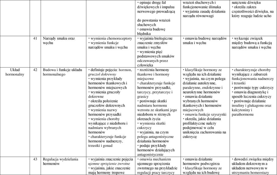 wymienia choroby wynikające z niedoboru i nadmiaru wybranych hormonów charakteryzuje funkcje hormonów nadnerczy, trzustki i gonad pojęcia ujemne sprzężenie zwrotne wyjaśnia, jakie znaczenie mają
