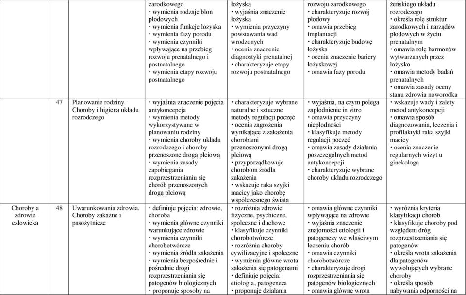 rozwoju postnatalnego pojęcia antykoncepcja wymienia metody wykorzystywane w planowaniu rodziny wymienia choroby układu rozrodczego i choroby przenoszone drogą płciową wymienia zasady zapobiegania