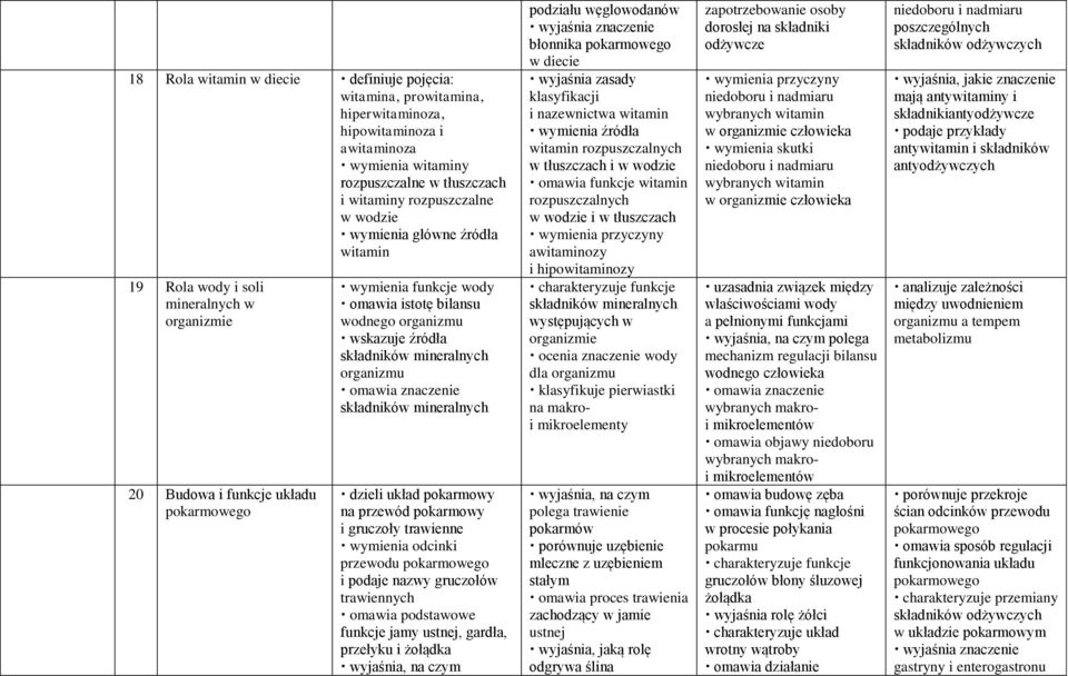 mineralnych organizmu omawia znaczenie składników mineralnych dzieli układ pokarmowy na przewód pokarmowy i gruczoły trawienne wymienia odcinki przewodu i podaje nazwy gruczołów trawiennych omawia