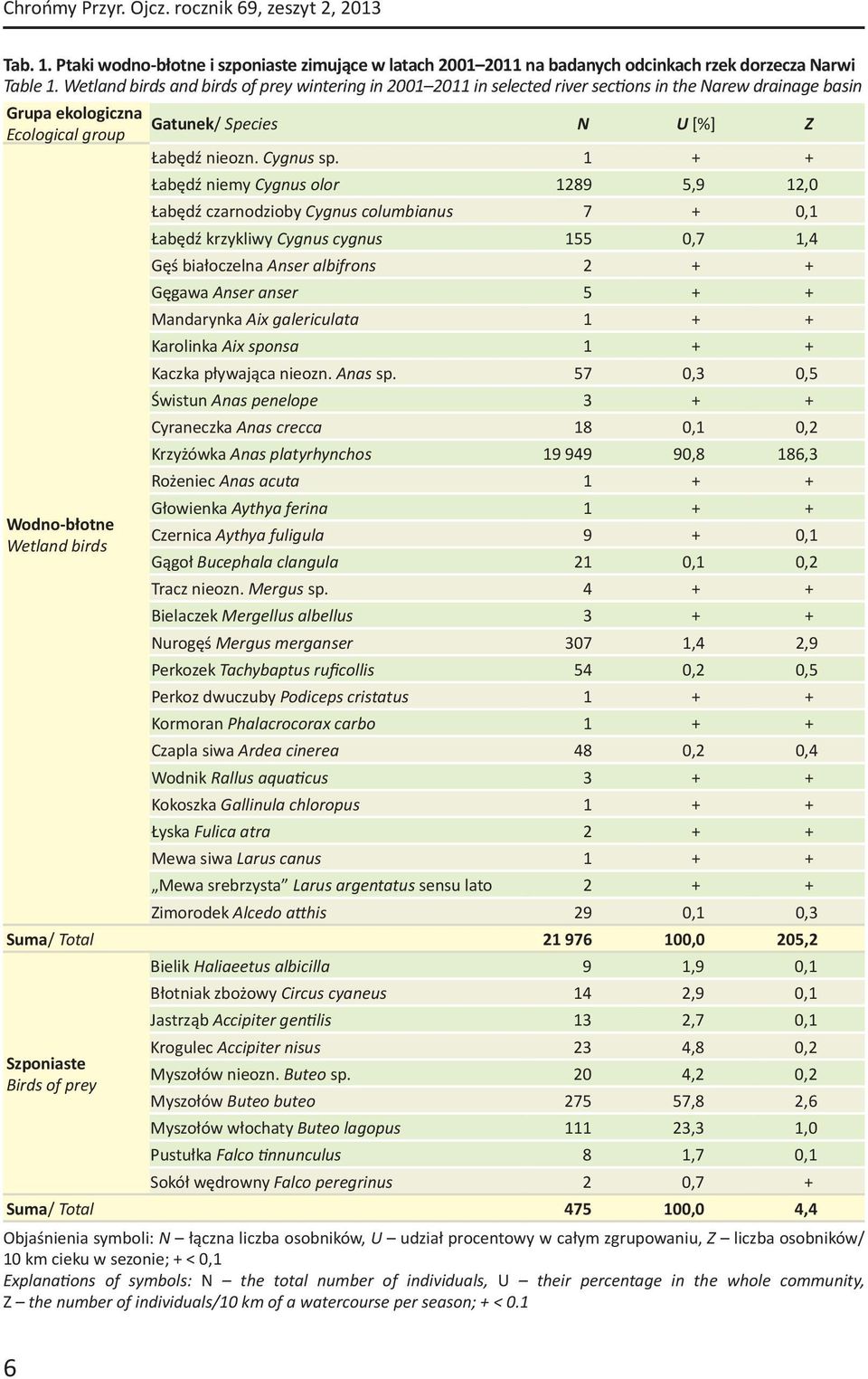 1 + + Łabędź niemy Cygnus olor 1289 5,9 12,0 Łabędź czarnodzioby Cygnus columbianus 7 + 0,1 Łabędź krzykliwy Cygnus cygnus 155 0,7 1,4 Gęś białoczelna Anser albifrons 2 + + Gęgawa Anser anser 5 + +