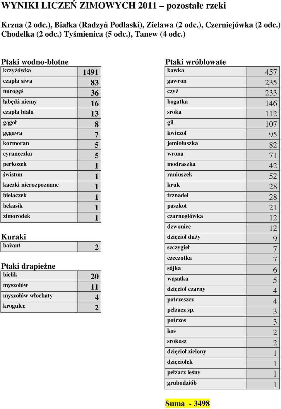 Kuraki bażant bielik 0 myszołów myszołów włochaty 4 krogulec Ptaki wróblowate kawka 457 gawron 35 czyż 33 bogatka 46 sroka gil 07 kwiczoł 95 jemiołuszka 8 wrona 7 modraszka 4 raniuszek 5 kruk 8