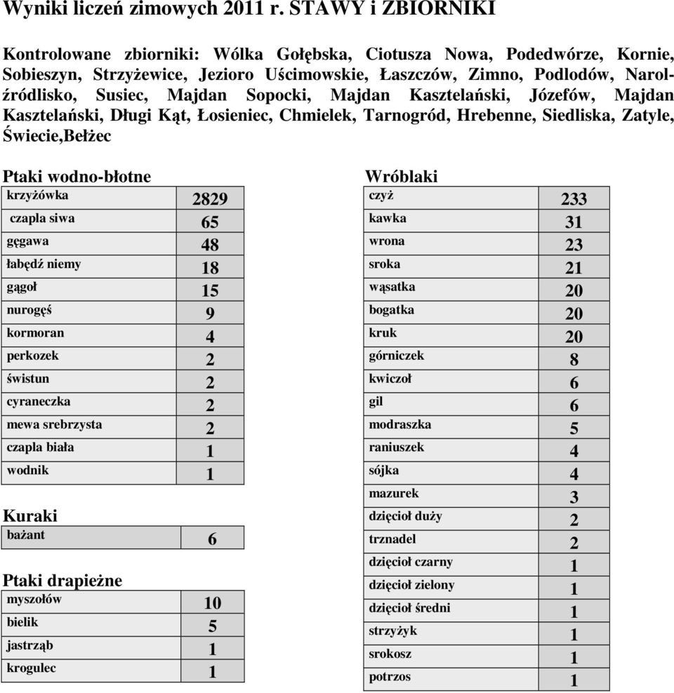 Sopocki, Majdan Kasztelański, Józefów, Majdan Kasztelański, Długi Kąt, Łosieniec, Chmielek, Tarnogród, Hrebenne, Siedliska, Zatyle, Świecie,Bełżec Ptaki wodno-błotne krzyżówka 89 czapla siwa 65