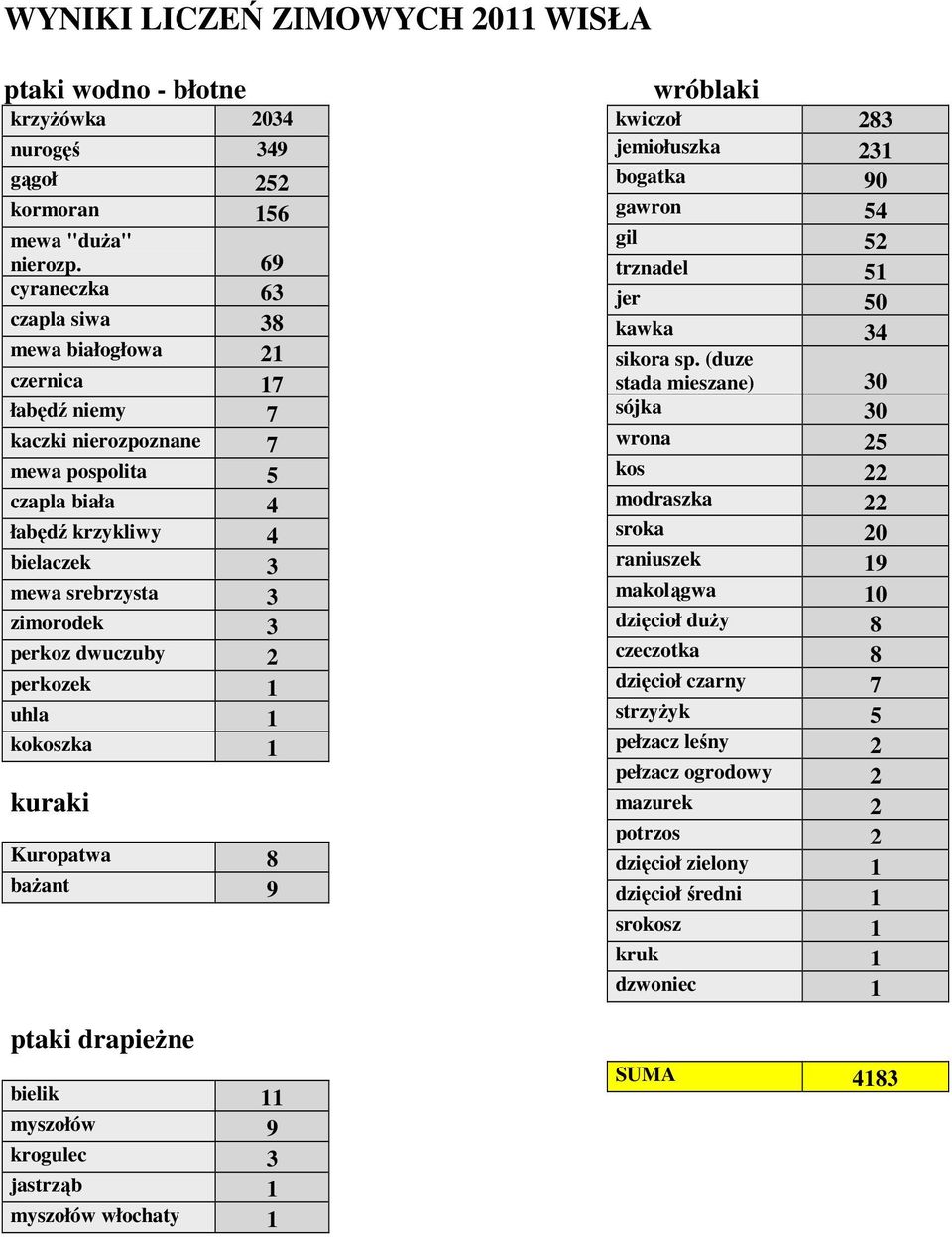 dwuczuby perkozek uhla kokoszka kuraki Kuropatwa 8 bażant 9 ptaki drapieżne bielik myszołów 9 krogulec 3 jastrząb myszołów włochaty wróblaki kwiczoł 83 jemiołuszka 3 bogatka 90 gawron 54 gil 5