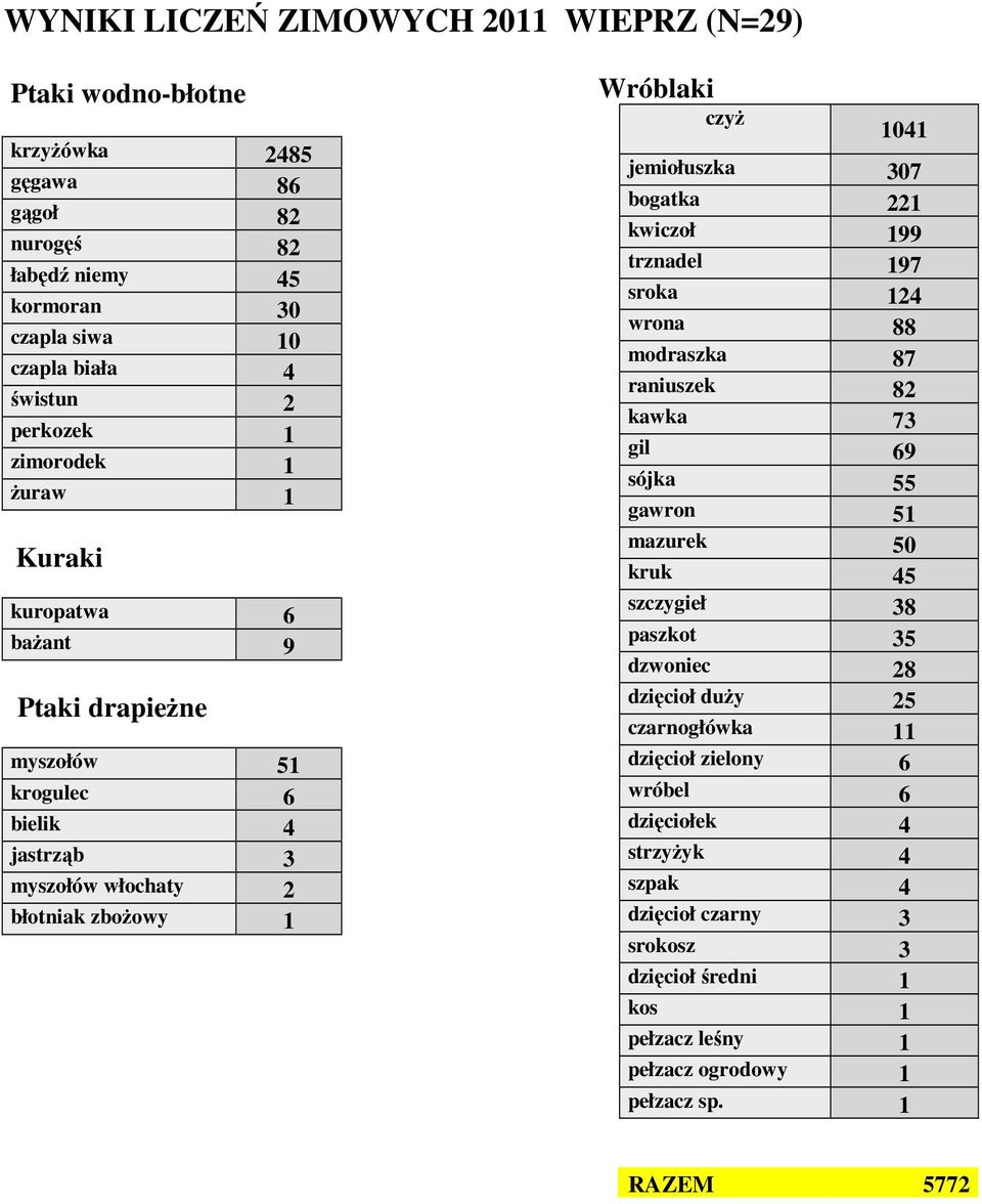 bogatka kwiczoł 99 trznadel 97 sroka 4 wrona 88 modraszka 87 raniuszek 8 kawka 73 gil 69 sójka 55 gawron 5 mazurek 50 kruk 45 szczygieł 38 paszkot 35 dzwoniec 8 dzięcioł