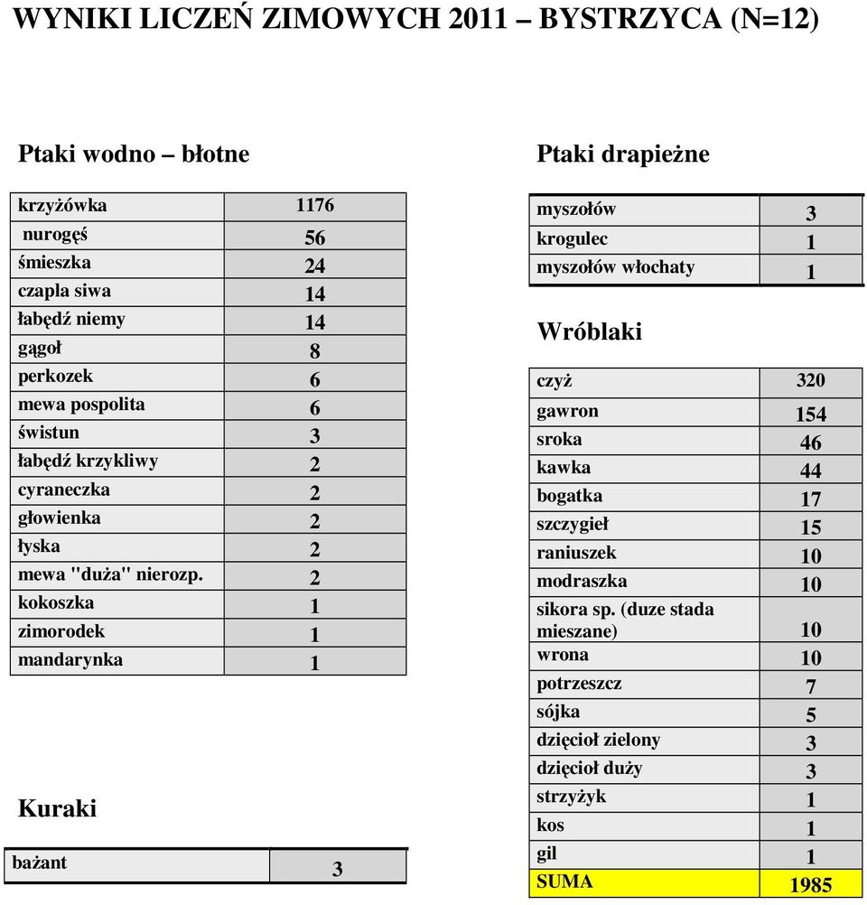 kokoszka zimorodek mandarynka Kuraki bażant 3 myszołów 3 krogulec myszołów włochaty Wróblaki czyż 30 gawron 54 sroka 46 kawka 44