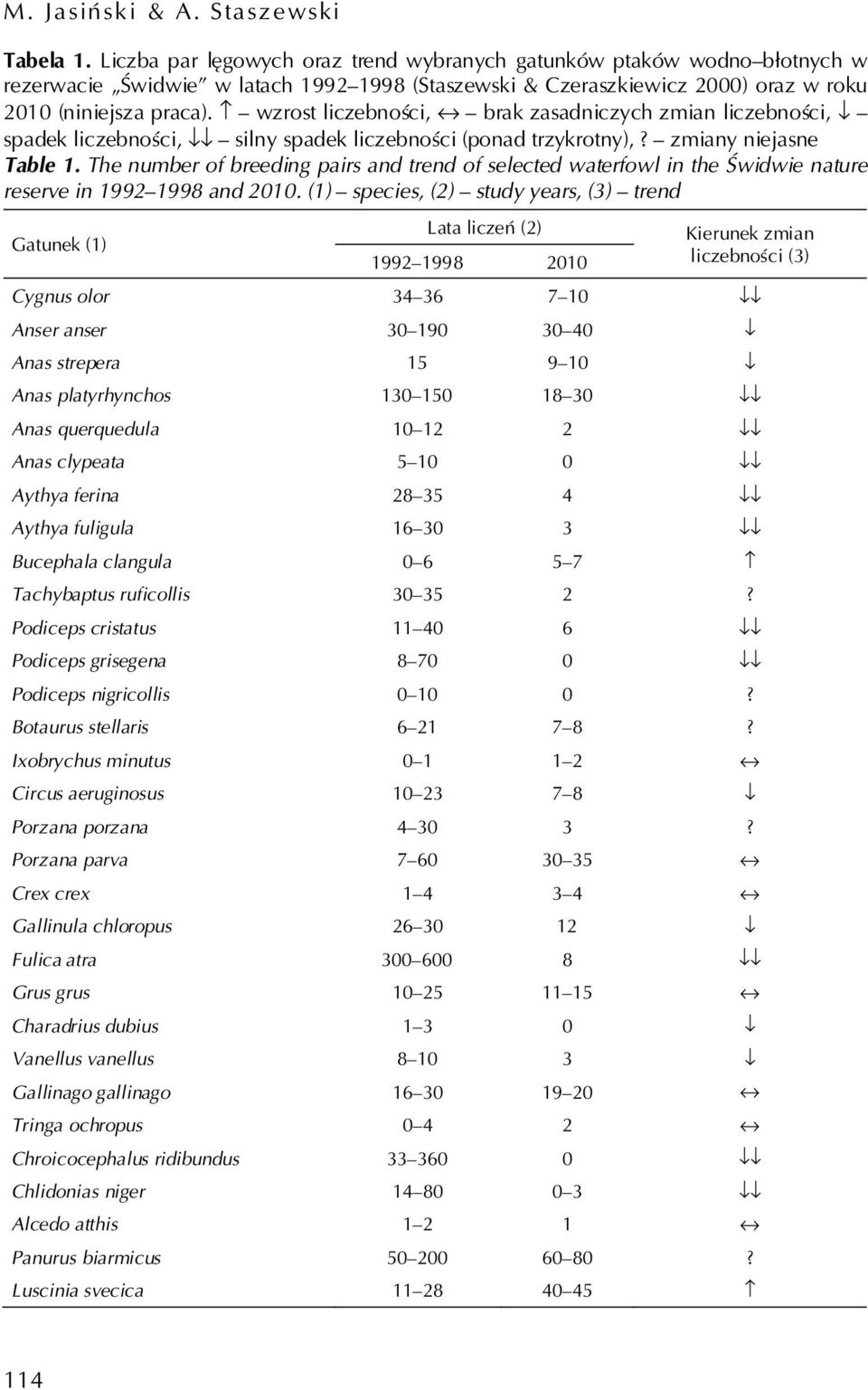 wzrost liczebności, brak zasadniczych zmian liczebności, spadek liczebności, silny spadek liczebności (ponad trzykrotny),? zmiany niejasne Table 1.