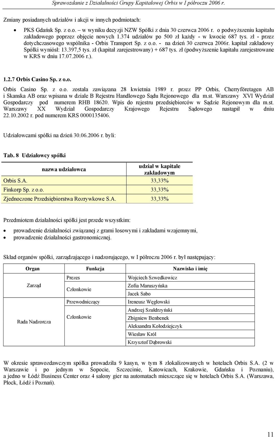 zł (kapitał zarejestrowany) + 687 tys. zł (podwyższenie kapitału zarejestrowane w KRS w dniu 17.07.2006 r.). 1.2.7 Orbis Casino Sp. z o.o. Orbis Casino Sp. z o.o. została zawiązana 28 kwietnia 1989 r.