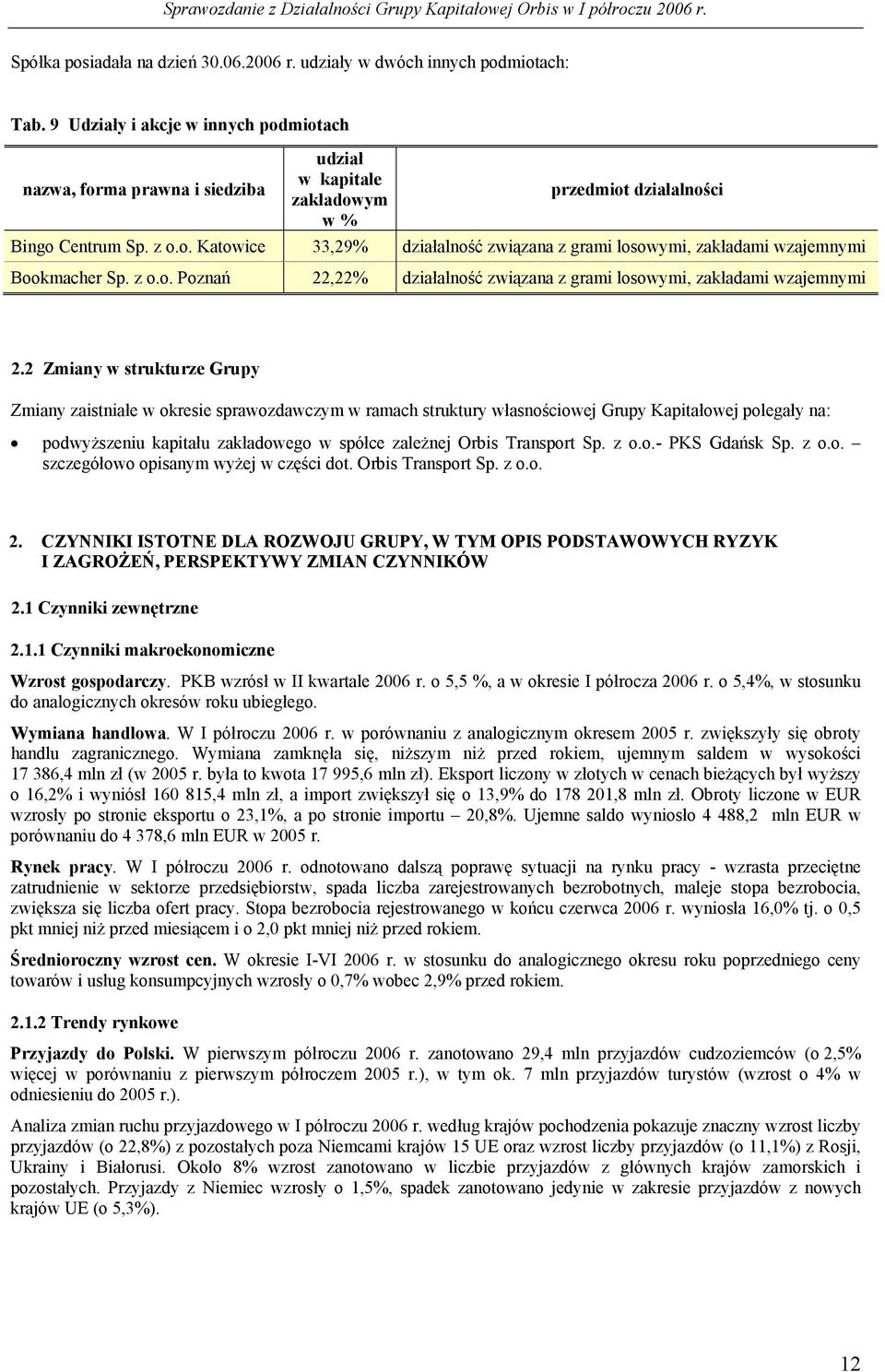 z o.o. Poznań 22,22% działalność związana z grami losowymi, zakładami wzajemnymi 2.