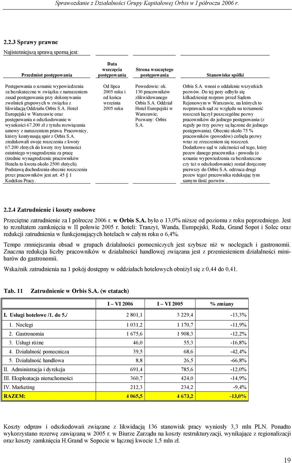 Hotel Europejski w Warszawie oraz postępowania o odszkodowanie w wysokości 67.200 zł z tytułu rozwiązania umowy z naruszeniem prawa. Pracownicy, którzy kontynuują spór z Orbis S.A.