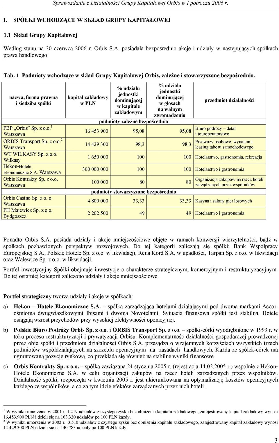 z o.o. Wilkasy Hekon-Hotele Ekonomiczne S.A. Warszawa Orbis Kontrakty Sp. z o.o. Warszawa Orbis Casino Sp. z o. o. Warszawa PH Majewicz Sp. z o.o. Bydgoszcz kapitał zakładowy w PLN % udziału