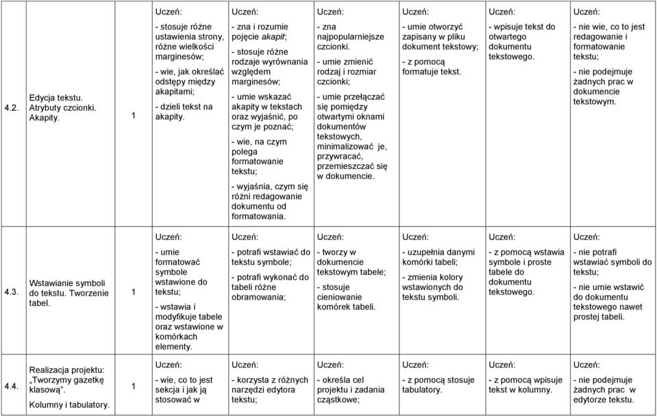 - wyjaśnia, czym się różni redagowanie dokumentu od formatowania. - zna najpopularniejsze czcionki.