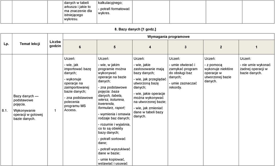 - wie, jak importować bazę danych; - wykonuje operacje na zaimportowanej bazie danych; - zna podstawowe polecenia programu MS Access.