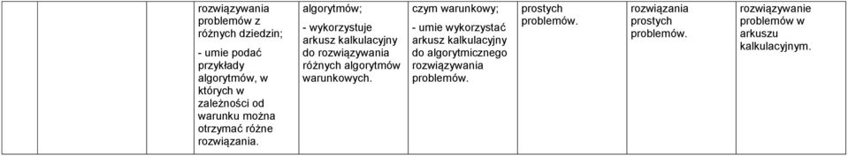 algorytmów; - wykorzystuje arkusz kalkulacyjny do rozwiązywania różnych algorytmów warunkowych.