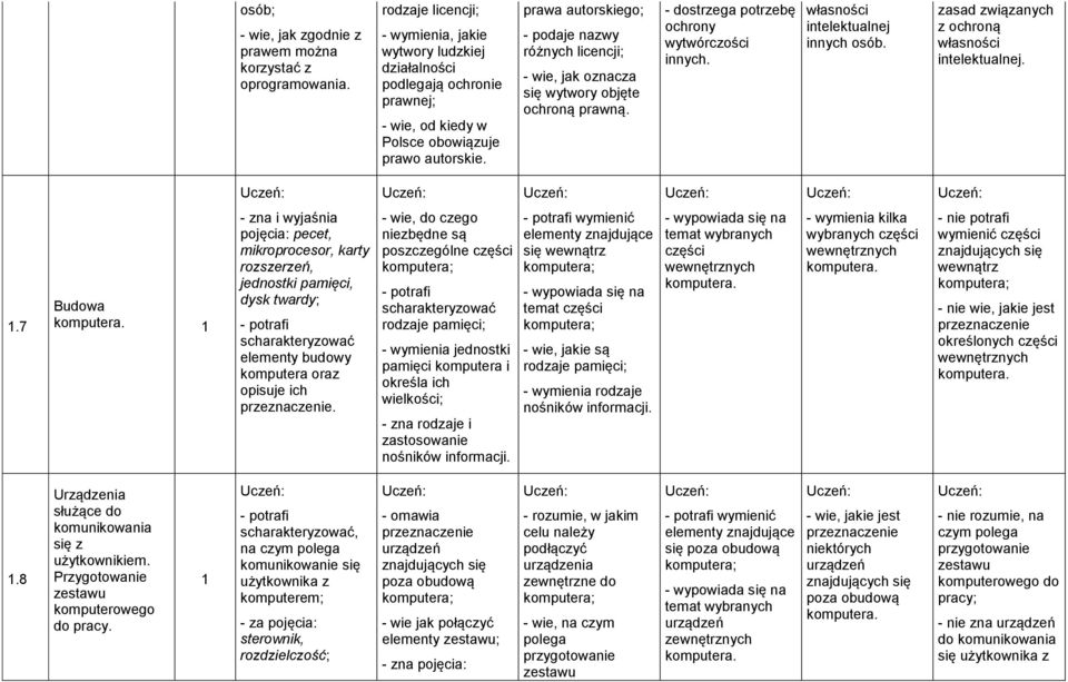 prawa autorskiego; - podaje nazwy różnych licencji; - wie, jak oznacza się wytwory objęte ochroną prawną. - dostrzega potrzebę ochrony wytwórczości innych. własności intelektualnej innych osób.