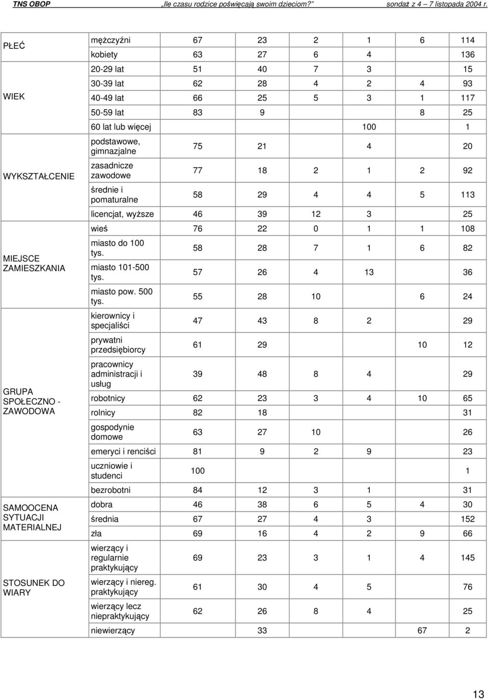 licencjat, wyższe 46 39 12 3 25 wieś 76 22 0 1 1 108 miasto do 100 miasto 101-500 miasto pow.