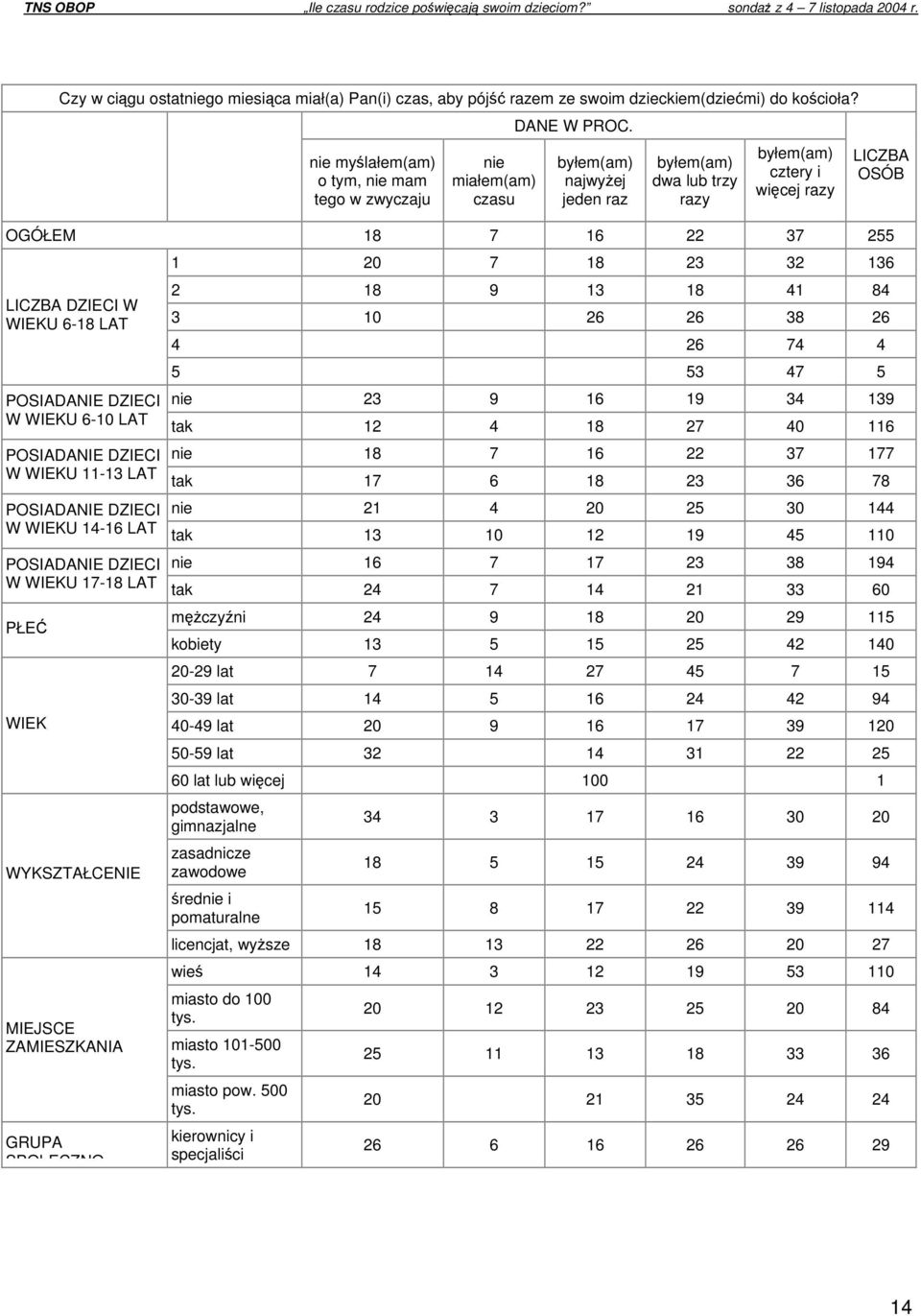 WYKSZTAŁCENIE MIEJSCE ZAMIESZKANIA GRUPA SPOŁECZNO - LICZBA OSÓB 1 20 7 18 23 32 136 2 18 9 13 18 41 84 3 10 26 26 38 26 4 26 74 4 5 53 47 5 nie 23 9 16 19 34 139 tak 12 4 18 27 40 116 nie 18 7 16 22