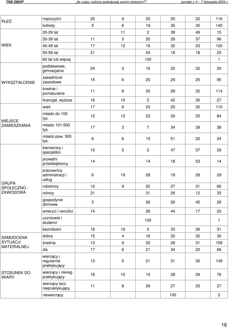 25 95 11 8 20 29 32 114 licencjat, wyższe 16 10 2 42 30 27 wieś 17 6 23 25 30 110 miasto do 100 miasto 101-500 miasto pow.