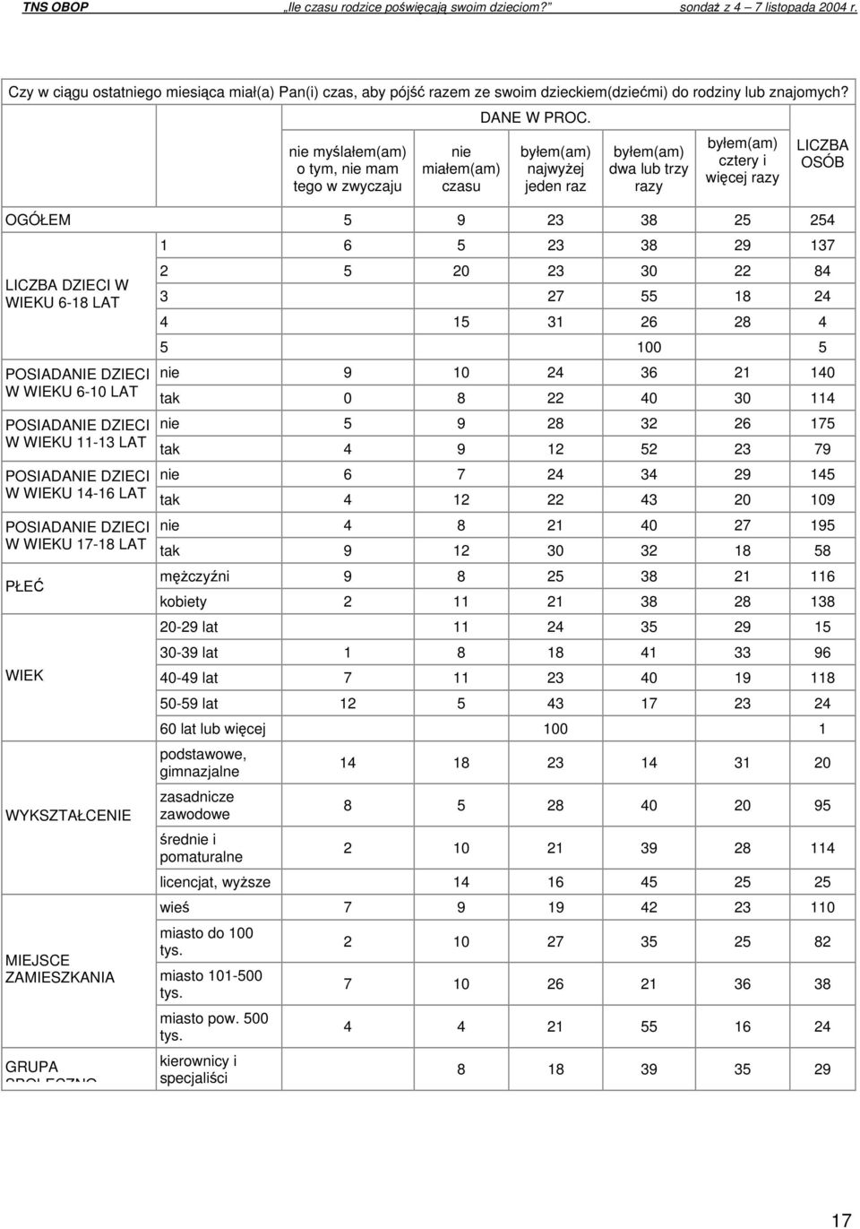 WYKSZTAŁCENIE MIEJSCE ZAMIESZKANIA GRUPA SPOŁECZNO - LICZBA OSÓB 1 6 5 23 38 29 137 2 5 20 23 30 22 84 3 27 55 18 24 4 15 31 26 28 4 5 100 5 nie 9 10 24 36 21 140 tak 0 8 22 40 30 114 nie 5 9 28 32