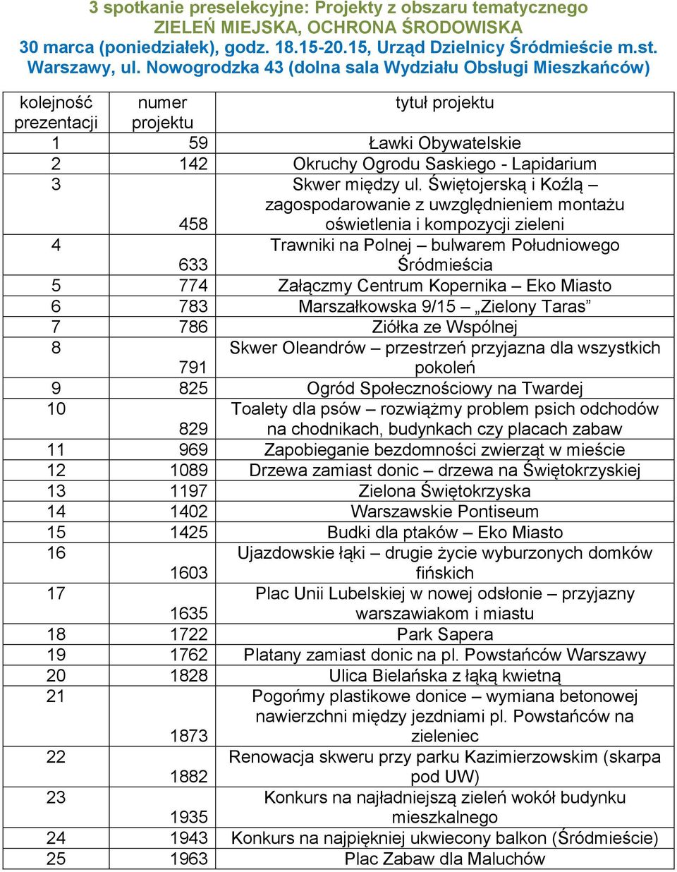 Świętojerską i Koźlą zagospodarowanie z uwzględnieniem montażu oświetlenia i kompozycji zieleni 4 633 Trawniki na Polnej bulwarem Południowego Śródmieścia 5 774 Załączmy Centrum Kopernika Eko Miasto