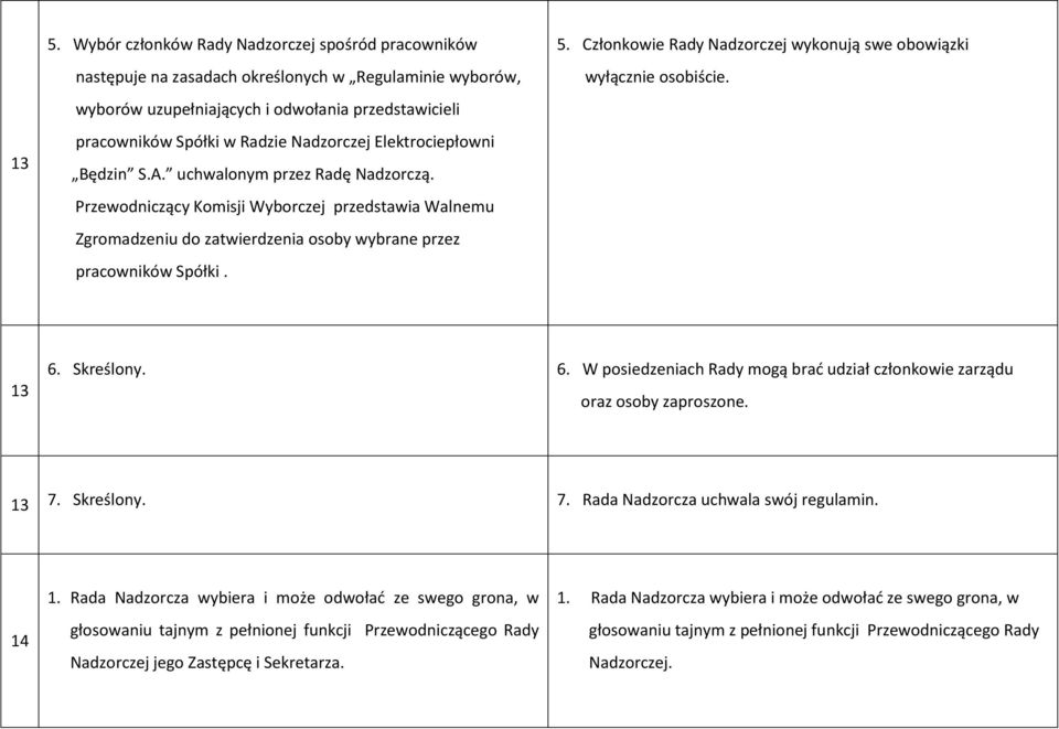 Członkowie Rady Nadzorczej wykonują swe obowiązki wyłącznie osobiście. 13 6. Skreślony. 6. W posiedzeniach Rady mogą brać udział członkowie zarządu oraz osoby zaproszone. 13 7.