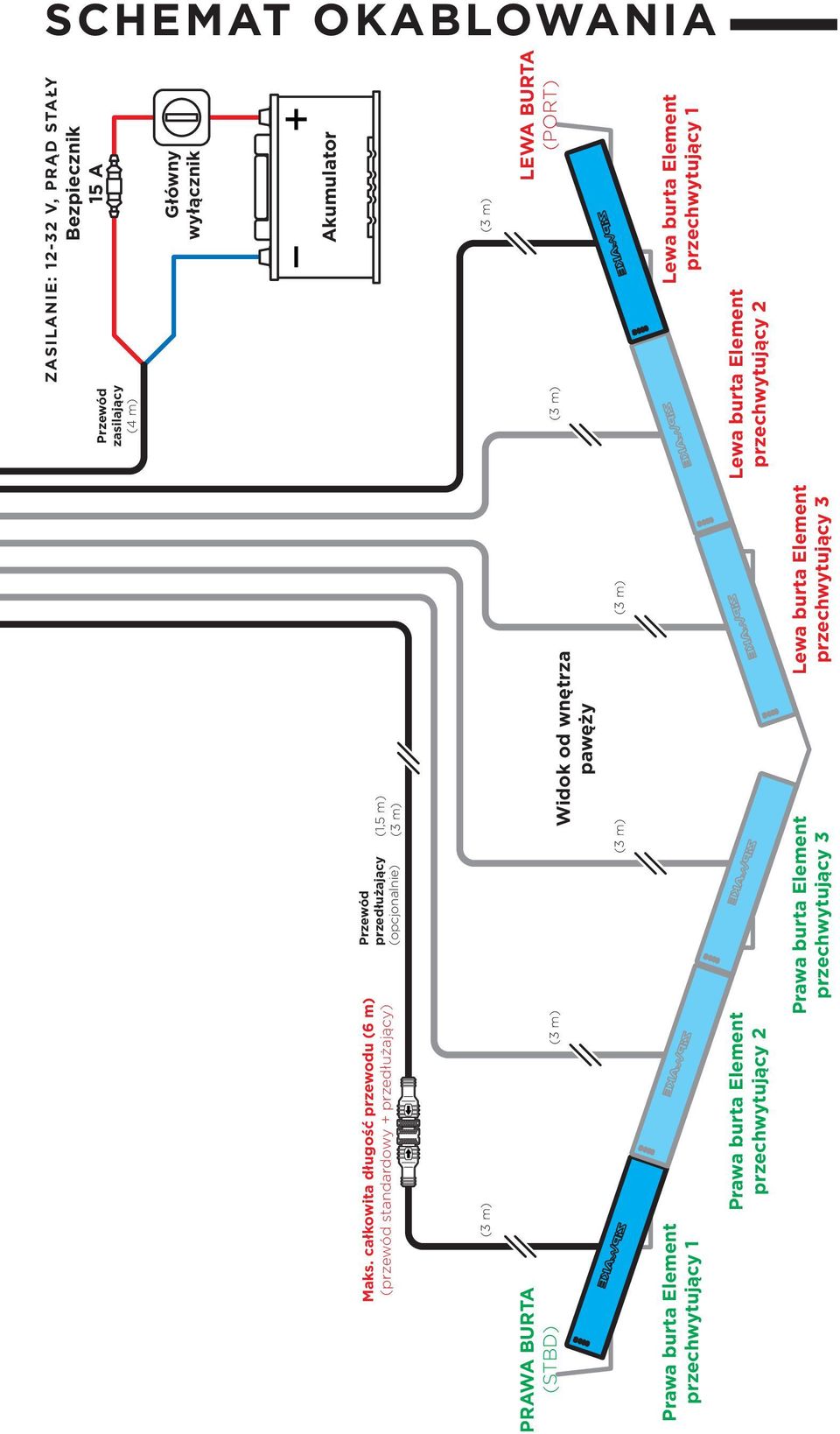 całkowita długość przewodu (6 m) (przewód standardowy + przedłużający) (3 m) (3 m) LEWA BURTA (PORT) (3 m) PRAWA BURTA (STBD) Widok od