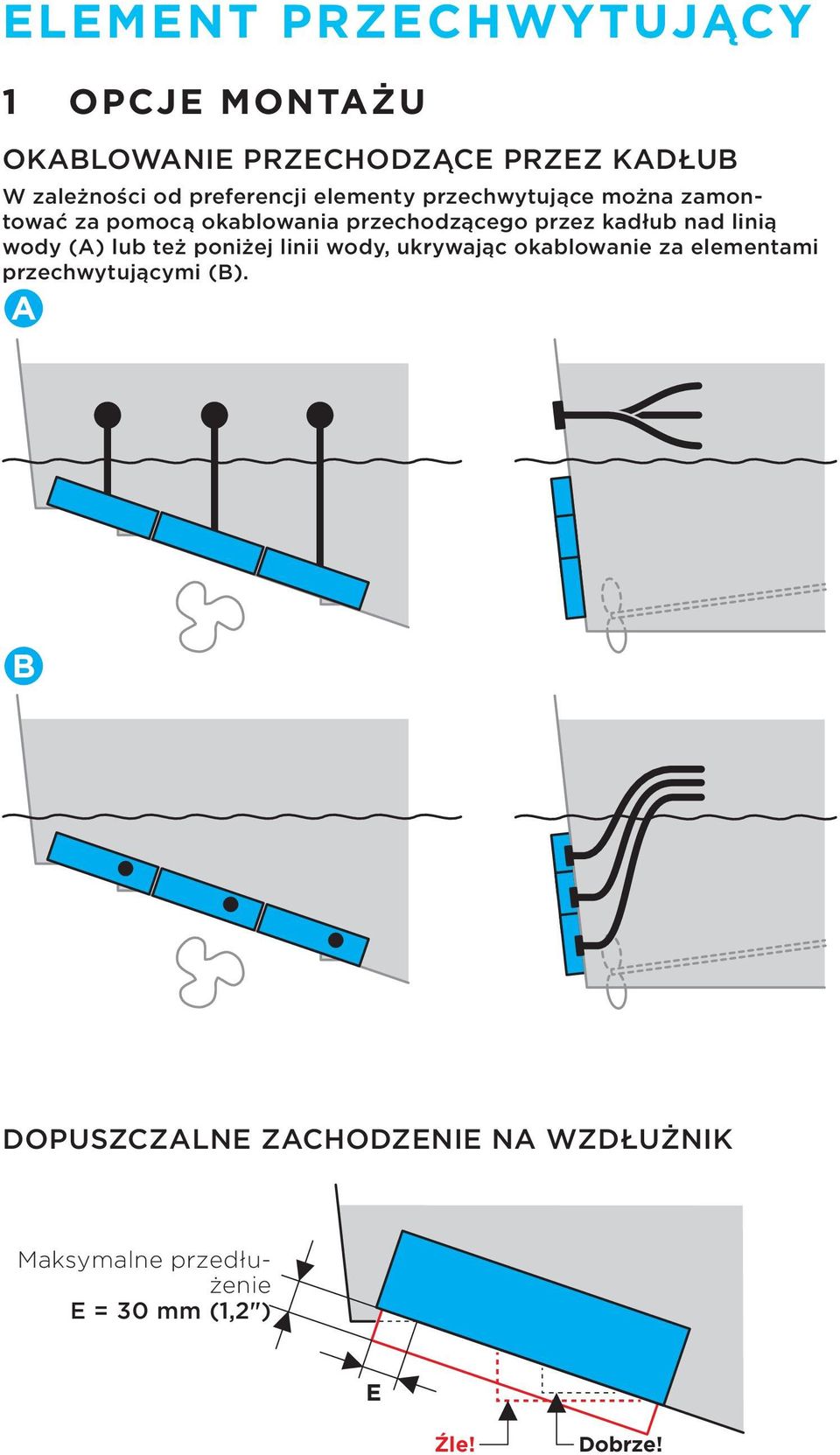 kadłub nad linią wody (A) lub też poniżej linii wody, ukrywając okablowanie za elementami