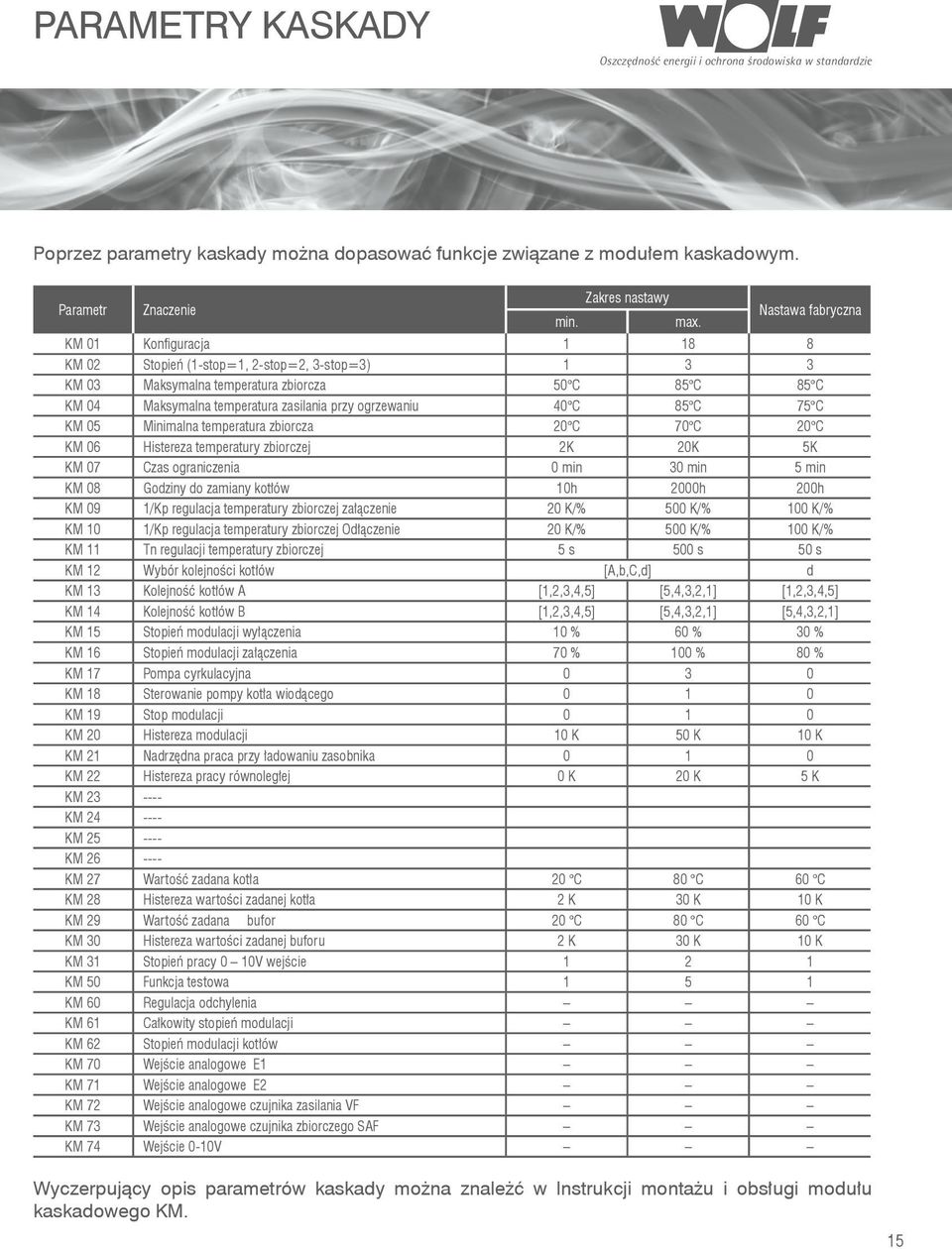 ogrzewaniu 40 C 85 C 75 C KM 05 Minimalna temperatura zbiorcza 20 C 70 C 20 C KM 06 Histereza temperatury zbiorczej 2K 20K 5K KM 07 Czas ograniczenia 0 min 30 min 5 min KM 08 Godziny do zamiany
