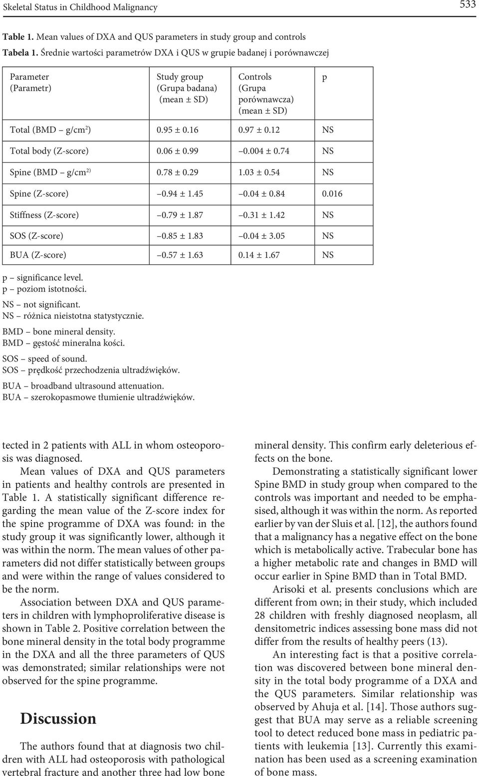 95 ± 0.16 0.97 ± 0.12 NS Total body (Z-score) 0.06 ± 0.99 0.004 ± 0.74 NS Spine (BMD g/cm 2) 0.78 ± 0.29 1.03 ± 0.54 NS Spine (Z-score) 0.94 ± 1.45 0.04 ± 0.84 0.016 Stiffness (Z-score) 0.79 ± 1.87 0.