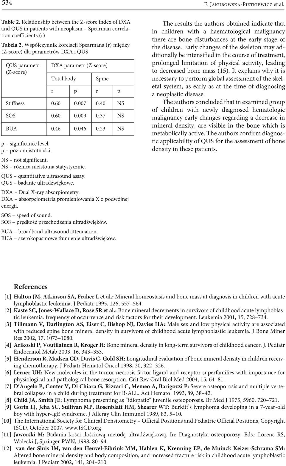 37 NS BUA 0.46 0.046 0.23 NS p significance level. p poziom istotności. NS not significant. NS różnica nieistotna statystycznie. QUS quantitative ultrasound assay. QUS badanie ultradźwiękowe.