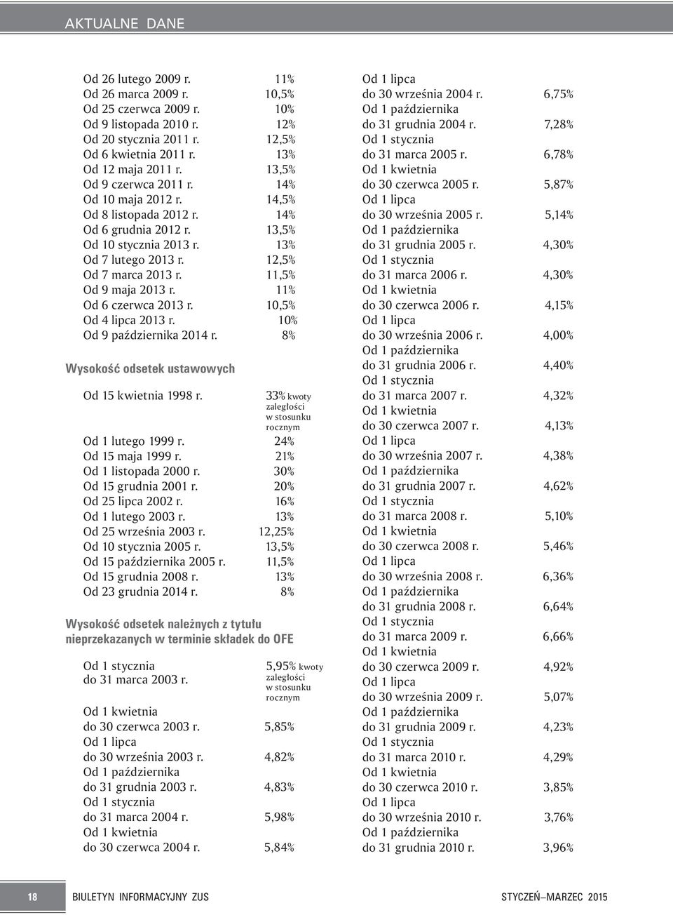 11,5% Od 9 maja 2013 r. 11% Od 6 czerwca 2013 r. 10,5% Od 4 lipca 2013 r. 10% Od 9 października 2014 r. 8% Wysokość odsetek ustawowych Od 15 kwietnia 1998 r.