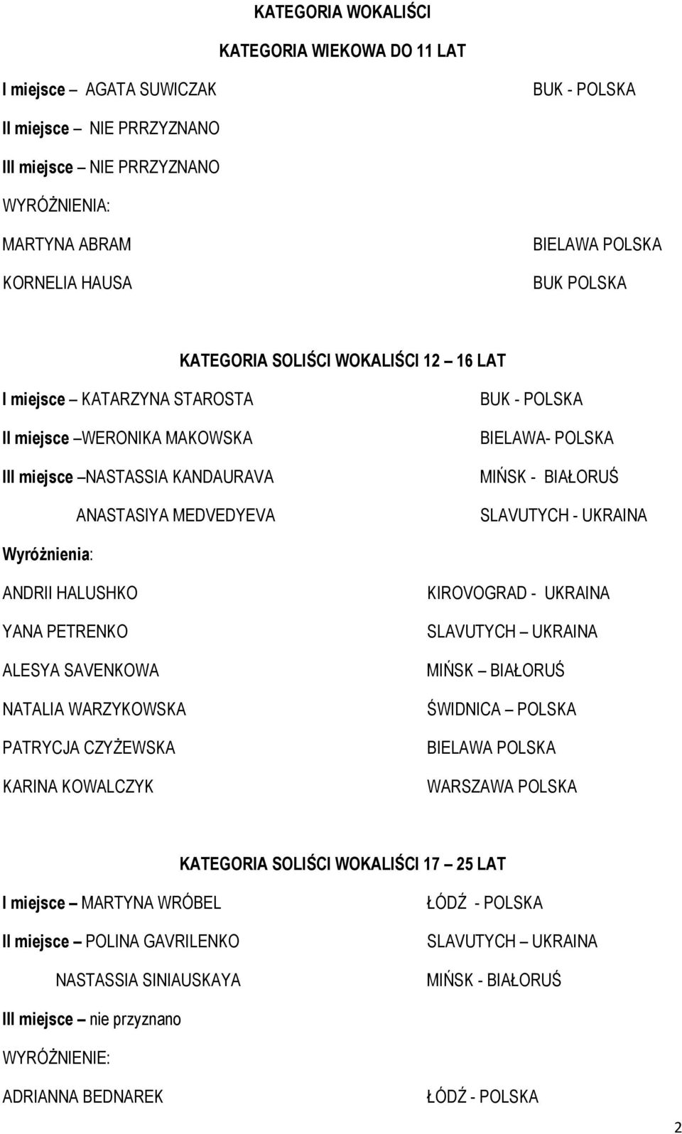 ANDRII HALUSHKO YANA PETRENKO ALESYA SAVENKOWA NATALIA WARZYKOWSKA PATRYCJA CZYŻEWSKA KARINA KOWALCZYK KIROVOGRAD - UKRAINA SLAVUTYCH UKRAINA MIŃSK BIAŁORUŚ ŚWIDNICA POLSKA BIELAWA POLSKA