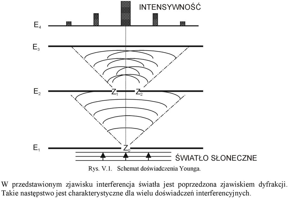 jest poprzedzona zjawiskiem dyfrakcji.