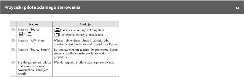 N Przycisk [A/V Mute] Włącz lub wyłącz obrz i dźwięk, gdy urządzenie jest podłączone do projektor Epson.