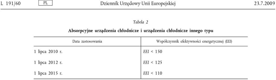 chłodnicze innego typu Data zastosowania Współczynnik efektywności