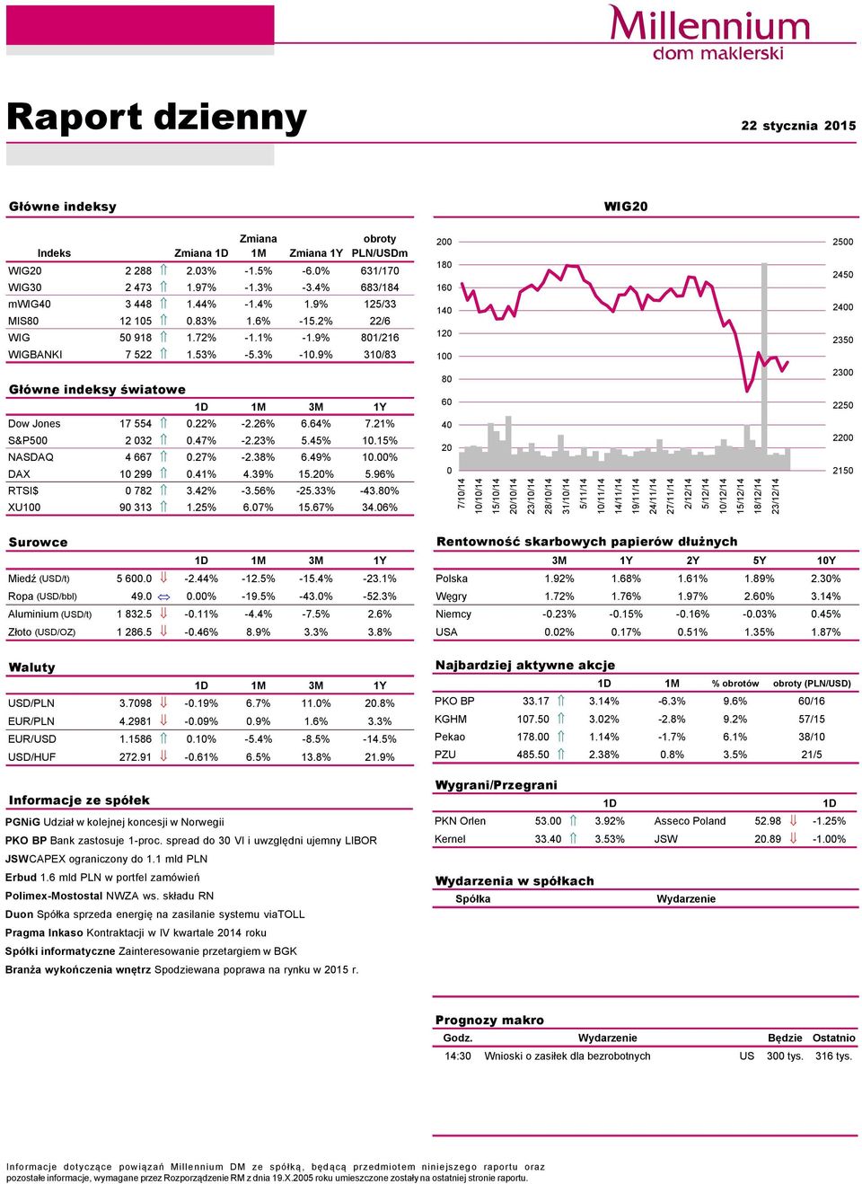 9% 31/83 2 18 16 14 12 1 25 245 24 235 GłÄwne indeksy światowe 1D 1M 3M 1Y Dow Jones 17 554.22% -2.26% 6.64% 7.21% S&P5 2 32.47% -2.23% 5.45% 1.15% NASDAQ 4 667.27% -2.38% 6.49% 1.% DAX 1 299.41% 4.