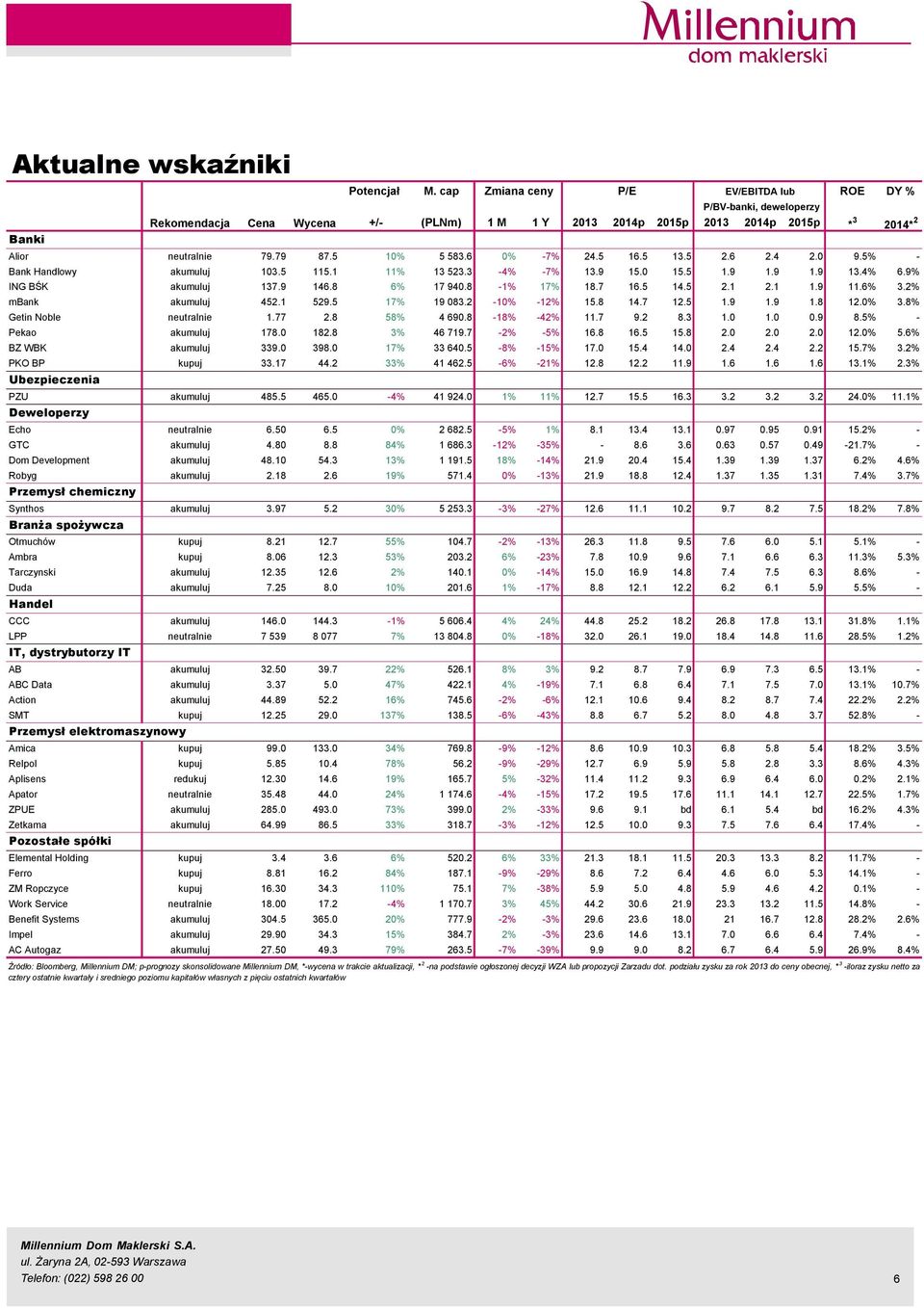 5 16.5 13.5 2.6 2.4 2. 9.5% - Bank Handlowy akumuluj 13.5 115.1 11% 13 523.3-4% -7% 13.9 15. 15.5 1.9 1.9 1.9 13.4% 6.9% ING BŚK akumuluj 137.9 146.8 6% 17 94.8-1% 17% 18.7 16.5 14.5 2.1 2.1 1.9 11.