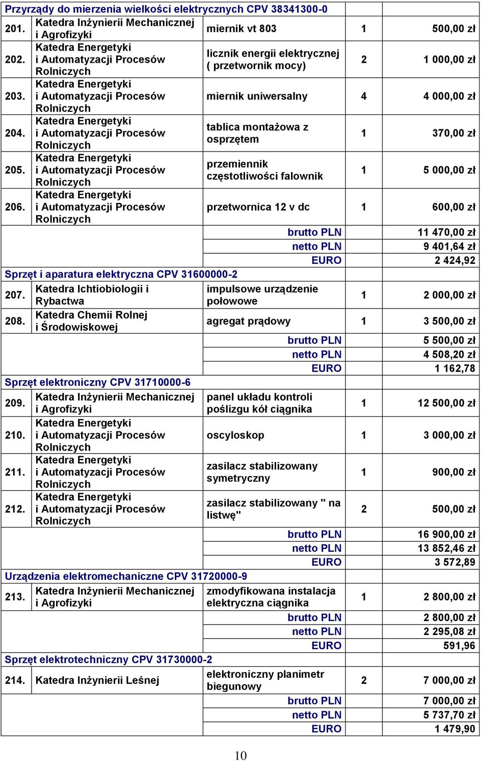 tablica montażowa z osprzętem przemiennik częstotliwości falownik 10 1 370,00 zł 1 5 000,00 zł przetwornica 12 v dc 1 600,00 zł 11 470,00 zł 9 401,64 zł EURO 2 424,92 Sprzęt i aparatura elektryczna