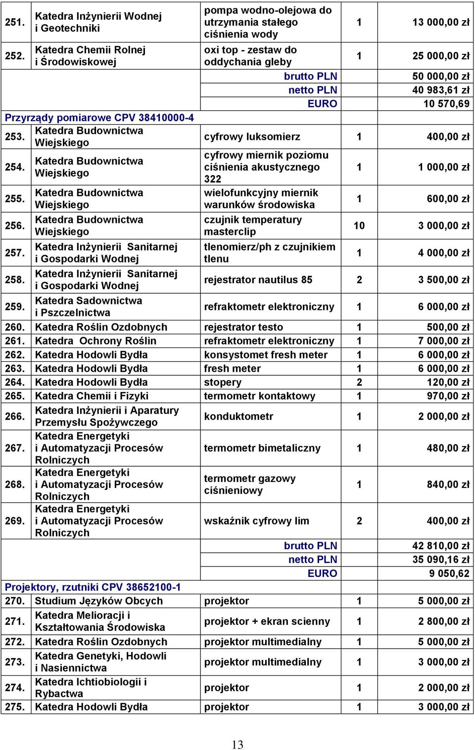 1 13 000,00 zł oxi top - zestaw do oddychania gleby 1 25 000,00 zł 50 000,00 zł 40 983,61 zł EURO 10 570,69 cyfrowy luksomierz 1 400,00 zł cyfrowy miernik poziomu ciśnienia akustycznego 322