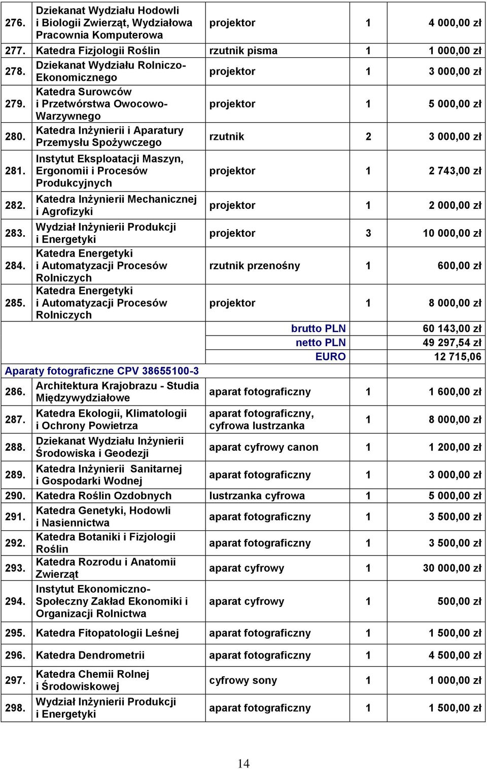 Katedra Inżynierii i Aparatury Przemysłu Spożywczego rzutnik 2 3 000,00 zł 281. 282. 283. 284. 285.