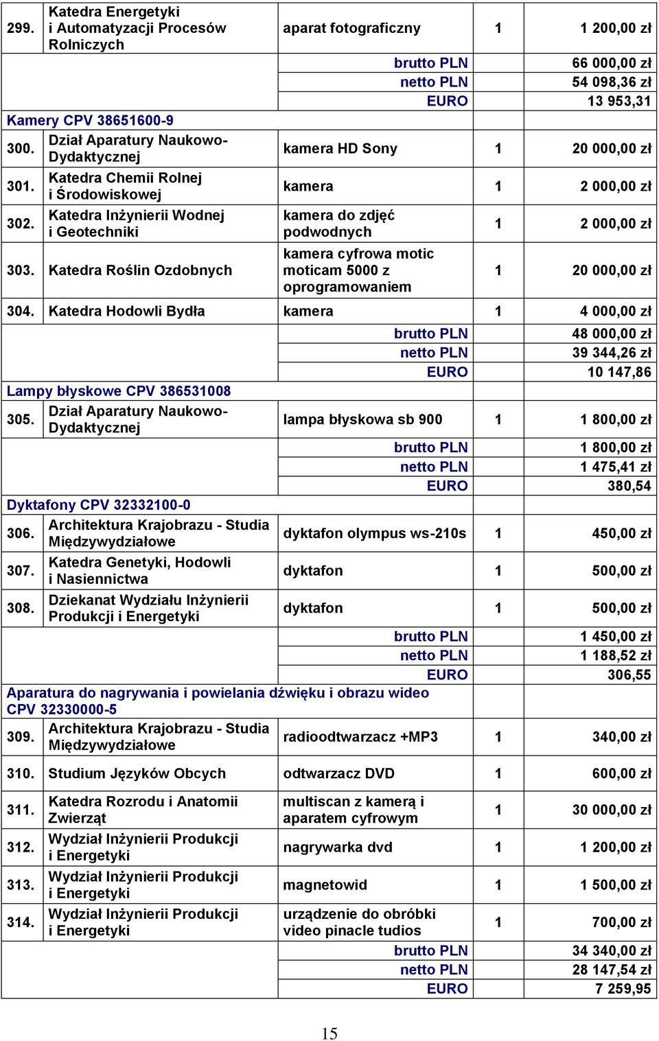 moticam 5000 z oprogramowaniem 1 2 000,00 zł 1 20 000,00 zł 304. Katedra Hodowli Bydła kamera 1 4 000,00 zł Lampy błyskowe CPV 386531008 Dział Aparatury Naukowo- 305.