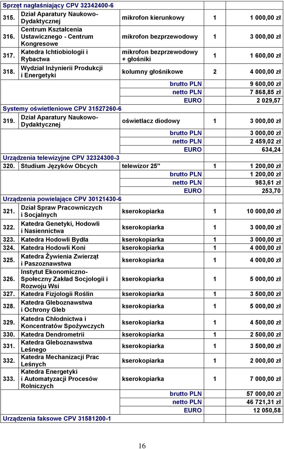 kolumny głośnikowe 2 4 000,00 zł 9 600,00 zł 7 868,85 zł EURO 2 029,57 Systemy oświetleniowe CPV 31527260-6 319.