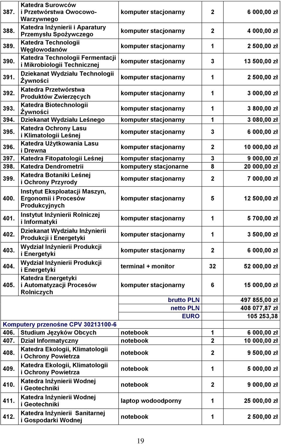 komputer stacjonarny 2 6 000,00 zł komputer stacjonarny 2 4 000,00 zł komputer stacjonarny 1 2 500,00 zł komputer stacjonarny 3 13 500,00 zł 391.