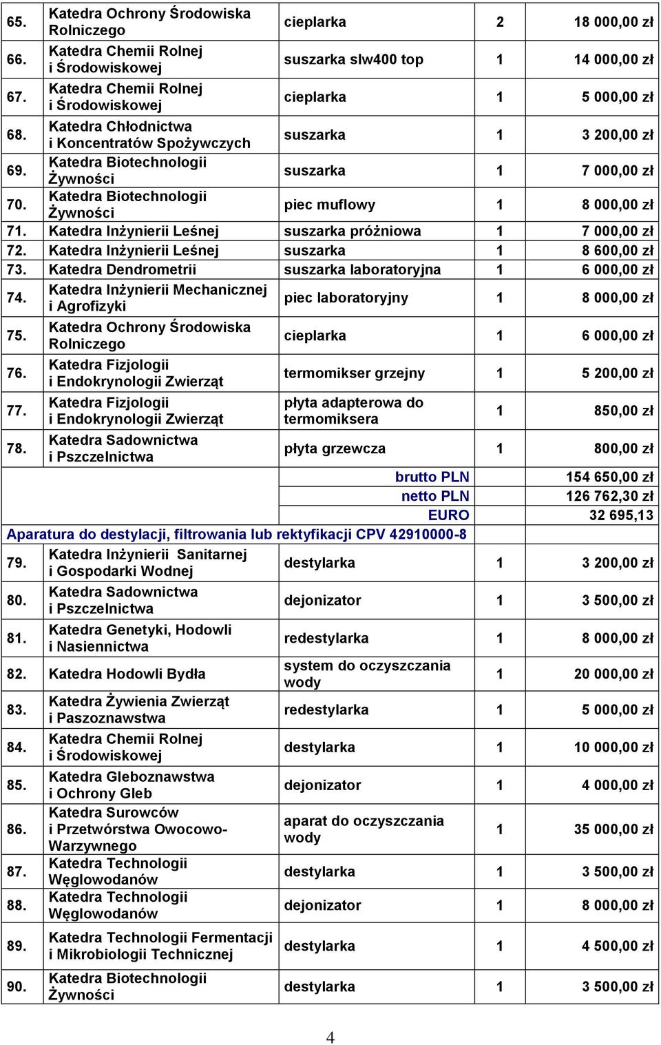 Katedra Inżynierii Leśnej suszarka próżniowa 1 7 000,00 zł 72. Katedra Inżynierii Leśnej suszarka 1 8 600,00 zł 73. Katedra Dendrometrii suszarka laboratoryjna 1 6 000,00 zł 74.