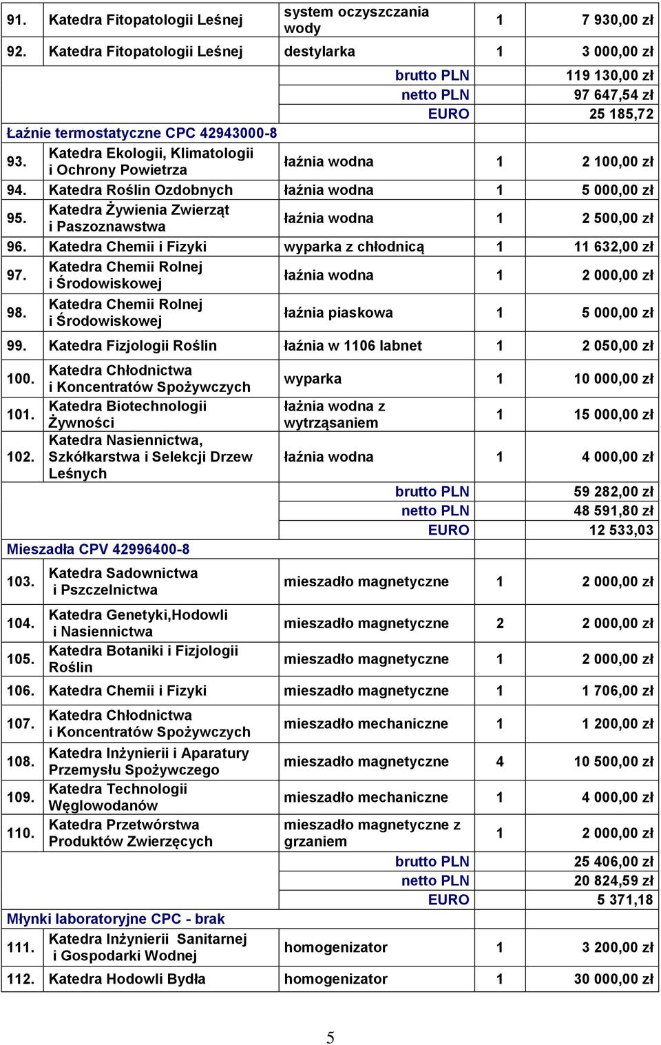 Katedra Ekologii, Klimatologii i Ochrony Powietrza łaźnia wodna 1 2 100,00 zł 94. Katedra Roślin Ozdobnych łaźnia wodna 1 5 000,00 zł 95. łaźnia wodna 1 2 500,00 zł 96.