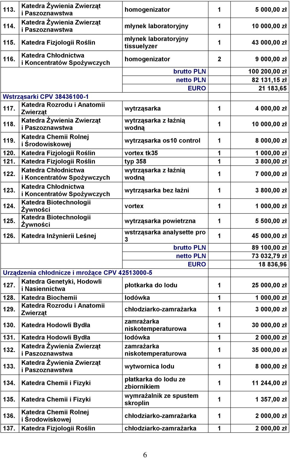 000,00 zł wytrząsarka z łaźnią wodną 1 10 000,00 zł 119. wytrząsarka os10 control 1 8 000,00 zł 120. Katedra Fizjologii Roślin vortex tk35 1 121. Katedra Fizjologii Roślin typ 358 1 3 800,00 zł 122.