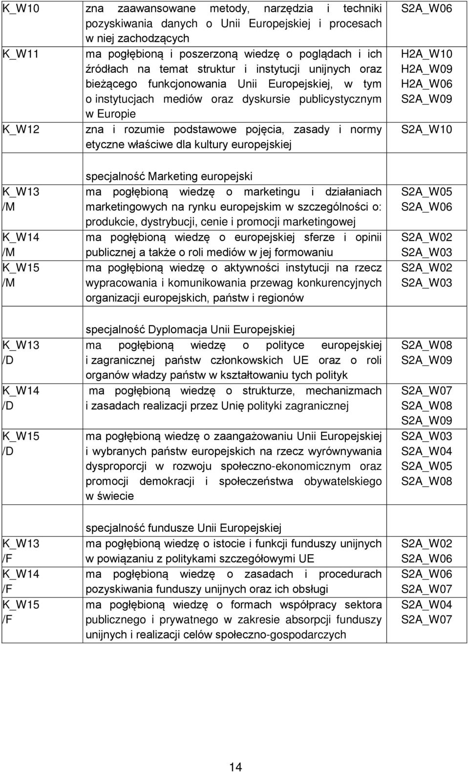 normy etyczne właściwe dla kultury europejskiej S2A_W06 H2A_W10 H2A_W09 H2A_W06 S2A_W09 S2A_W10 K_W13 /M K_W14 /M K_W15 /M specjalność Marketing europejski ma pogłębioną wiedzę o marketingu i