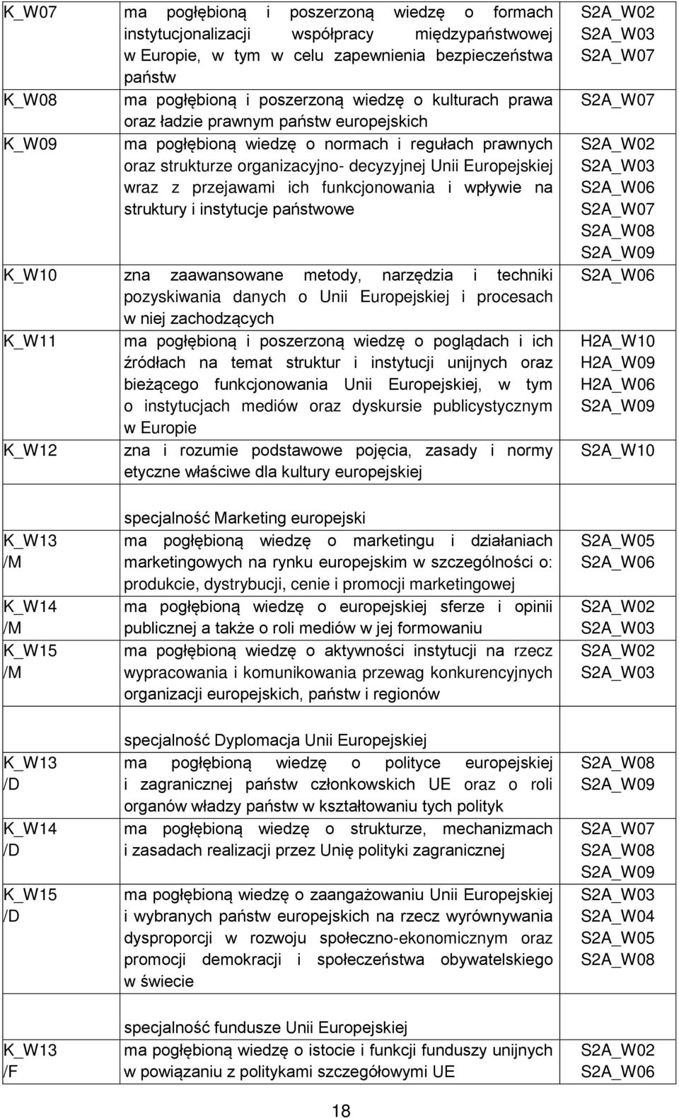 funkcjonowania i wpływie na struktury i instytucje państwowe K_W10 zna zaawansowane metody, narzędzia i techniki pozyskiwania danych o Unii Europejskiej i procesach w niej zachodzących K_W11 ma