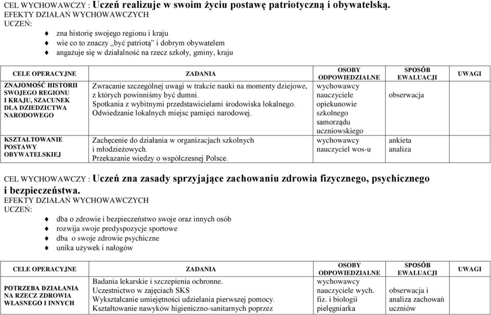 KRAJU, SZACUNEK DLA DZIEDZICTWA NARODOWEGO KSZTAŁTOWANIE POSTAWY OBYWATELSKIEJ ZADANIA Zwracanie szczególnej uwagi w trakcie nauki na momenty dziejowe, z których powinniśmy być dumni.